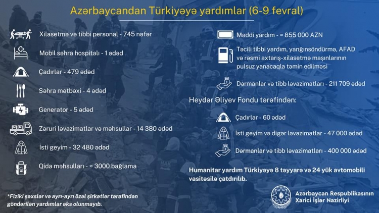 XİN Türkiyəyə göndərilən humanitar yardımın həcmini açıqlayıb
