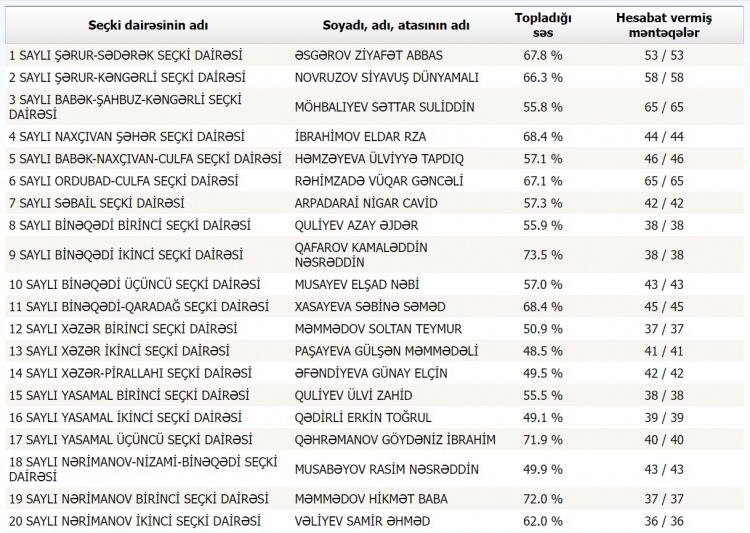 MSK son nəticələri açıqladı