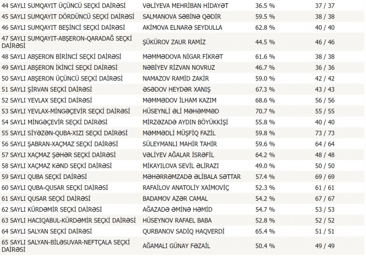 MSK son nəticələri açıqladı