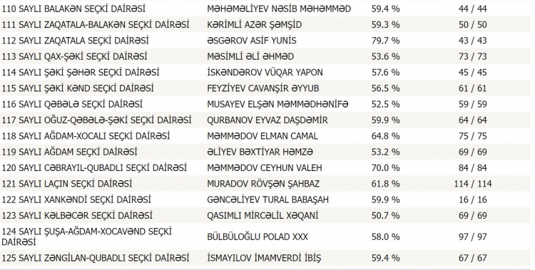 MSK son nəticələri açıqladı